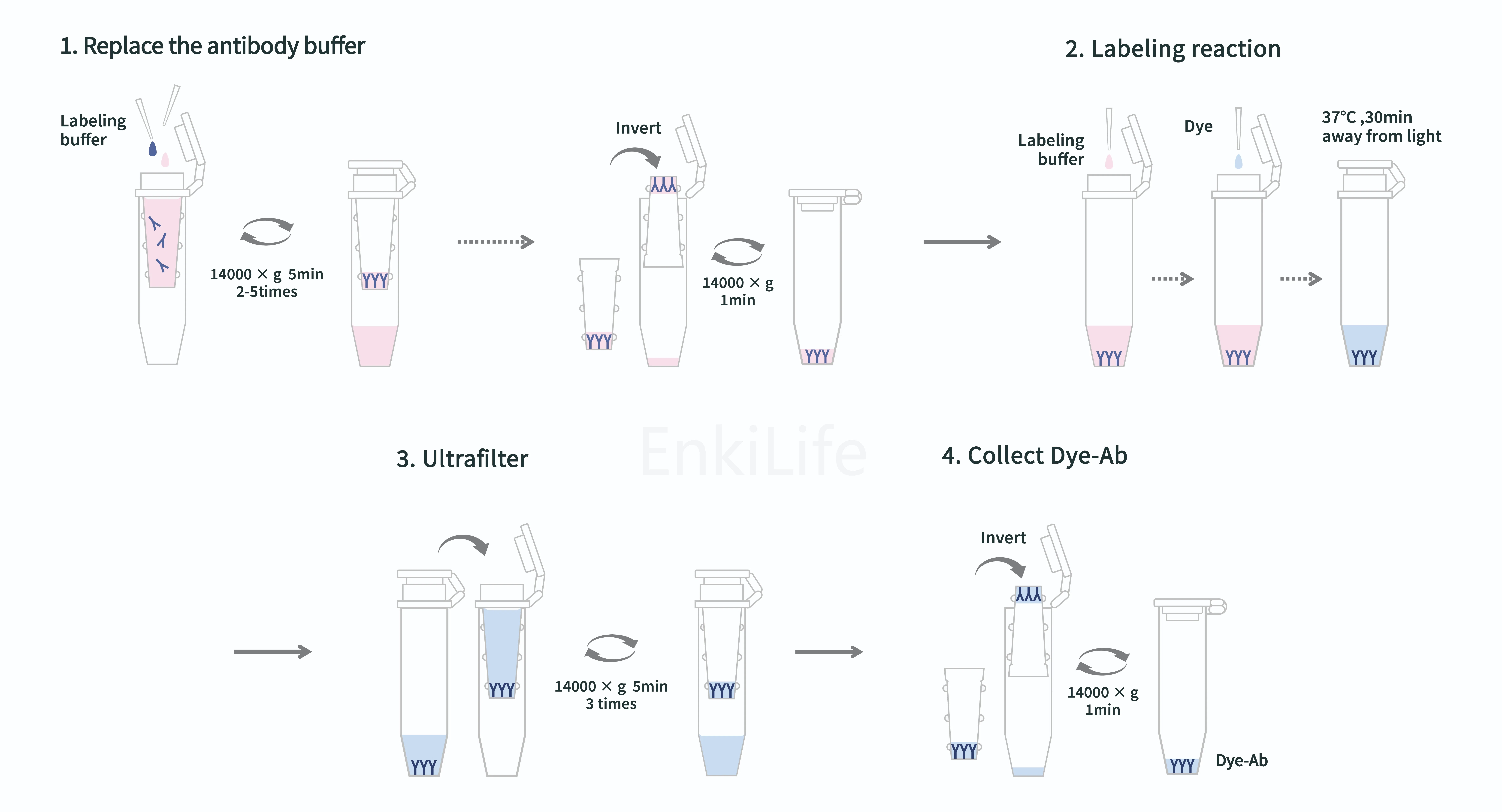 Labeling Flowchart