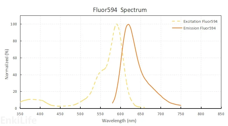 Fluor594光谱图1