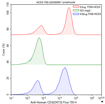 标记案例 Fluor700标记试剂盒应用效果