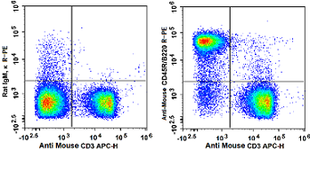 标记案例 APC/PE标记试剂盒应用效果