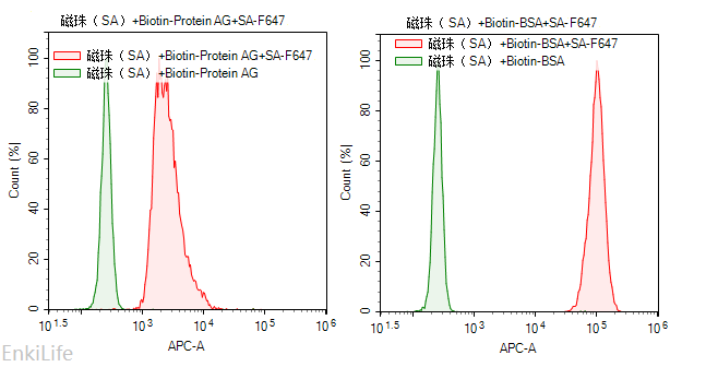 标记案例 生物素、Fluor647标记试剂盒应用效果