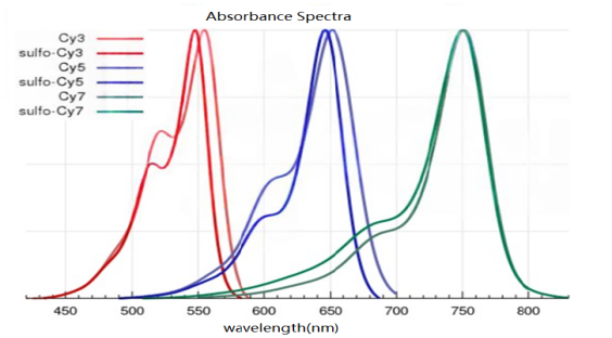 EnkiLife花菁荧光染料光谱