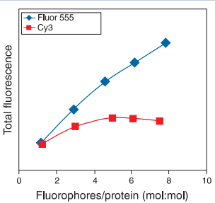 Fluor555与cy3对比2