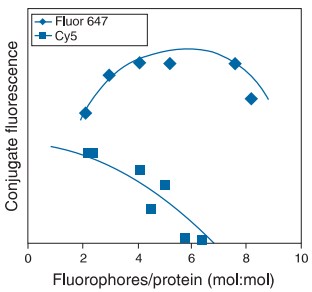 Fluor647与CY5对比