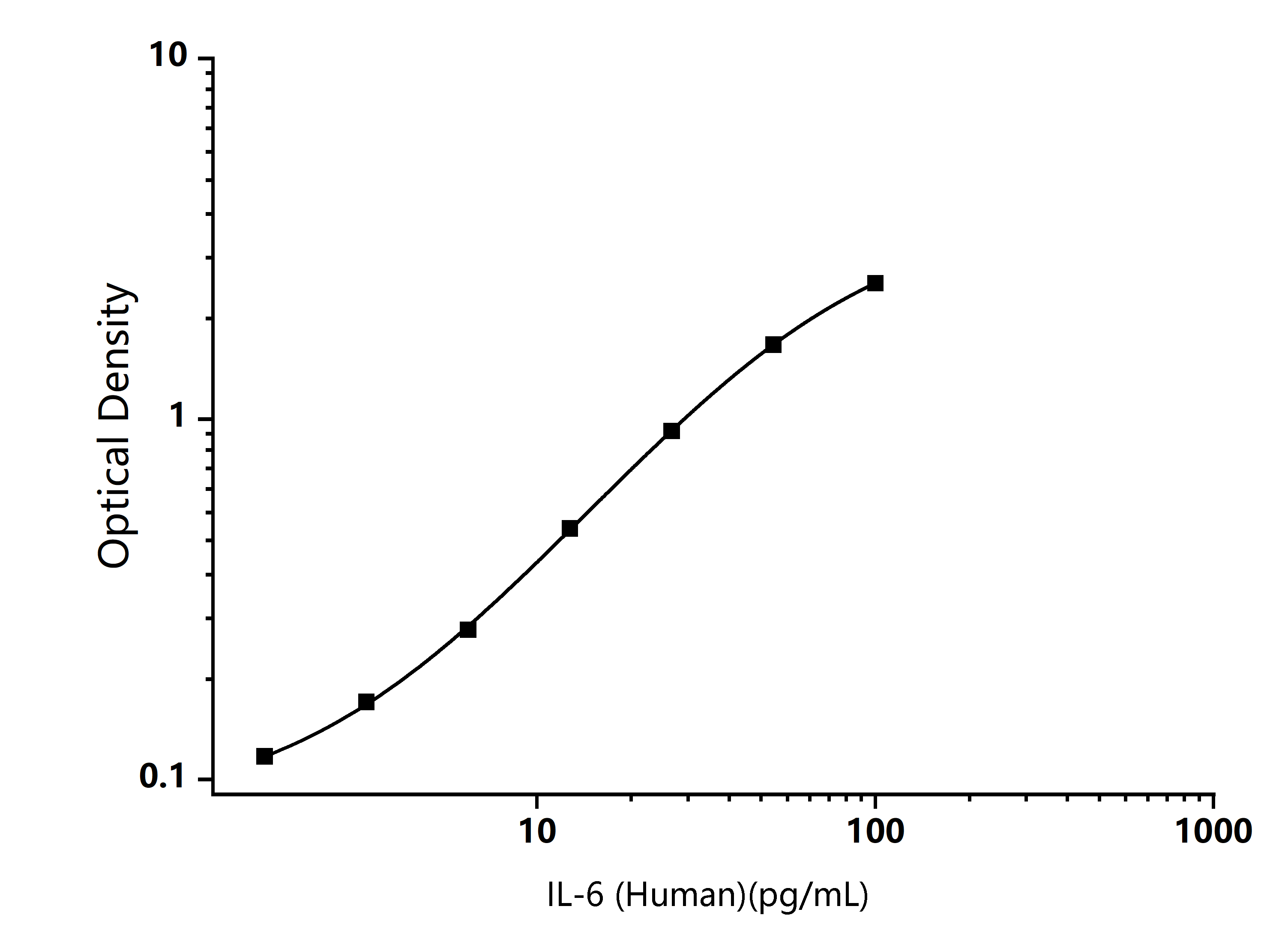 Standard Curve Image Standard Curve Image