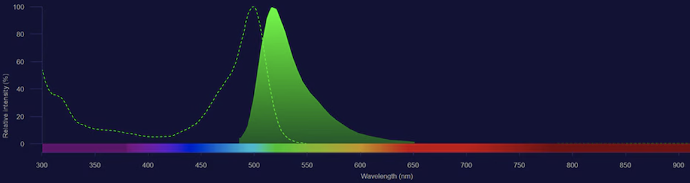 Excitation and emission wavelengths of fluorescein isothiocyanate FITC