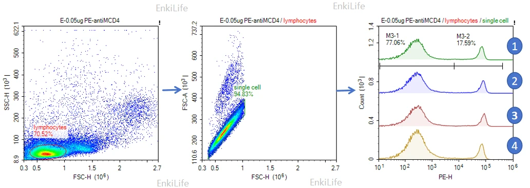 PE标记anti mouse CD4单抗流式结果