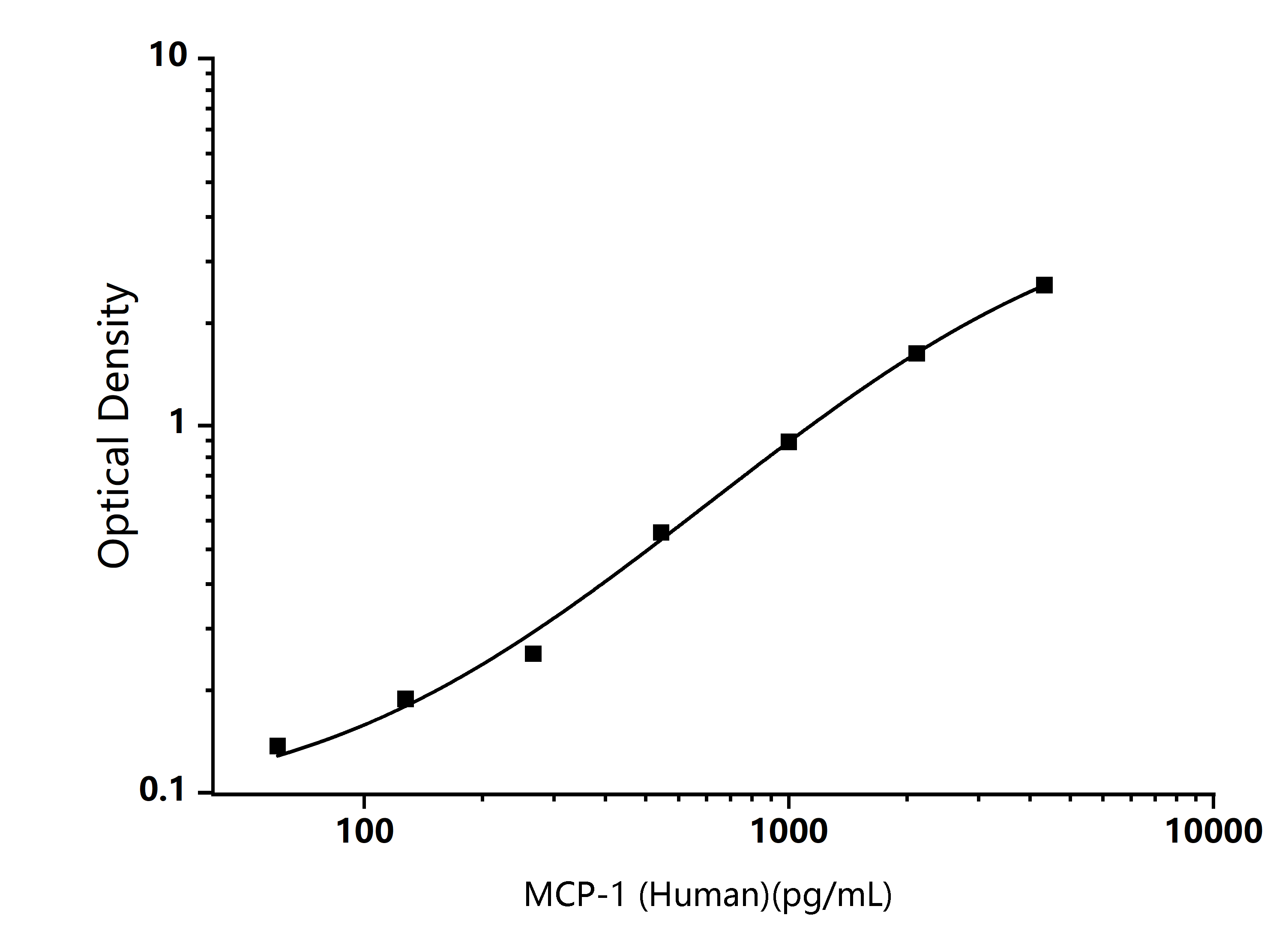  Standard Curve Image