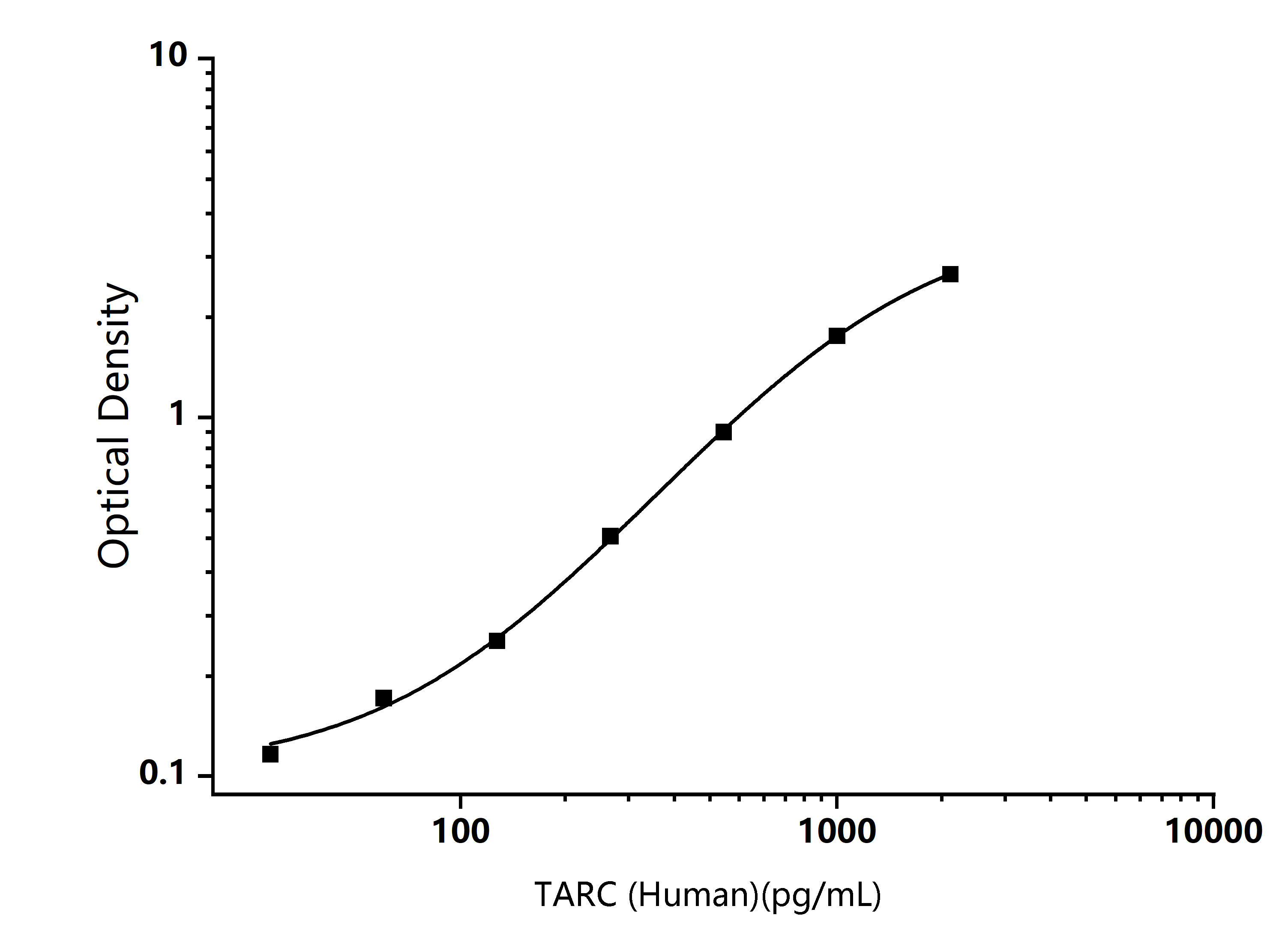  Standard Curve Image