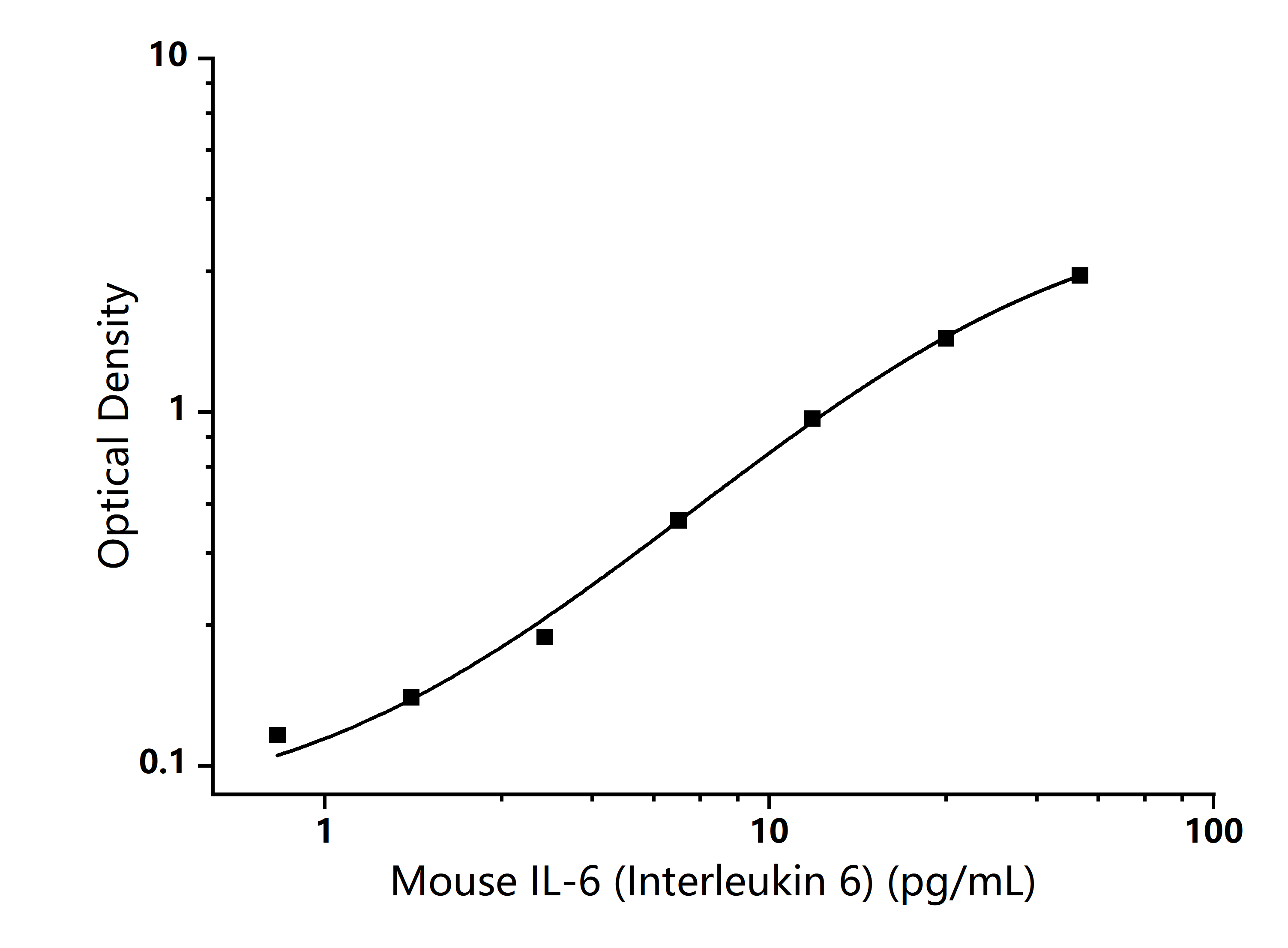 Standard Curve Image Standard Curve Image