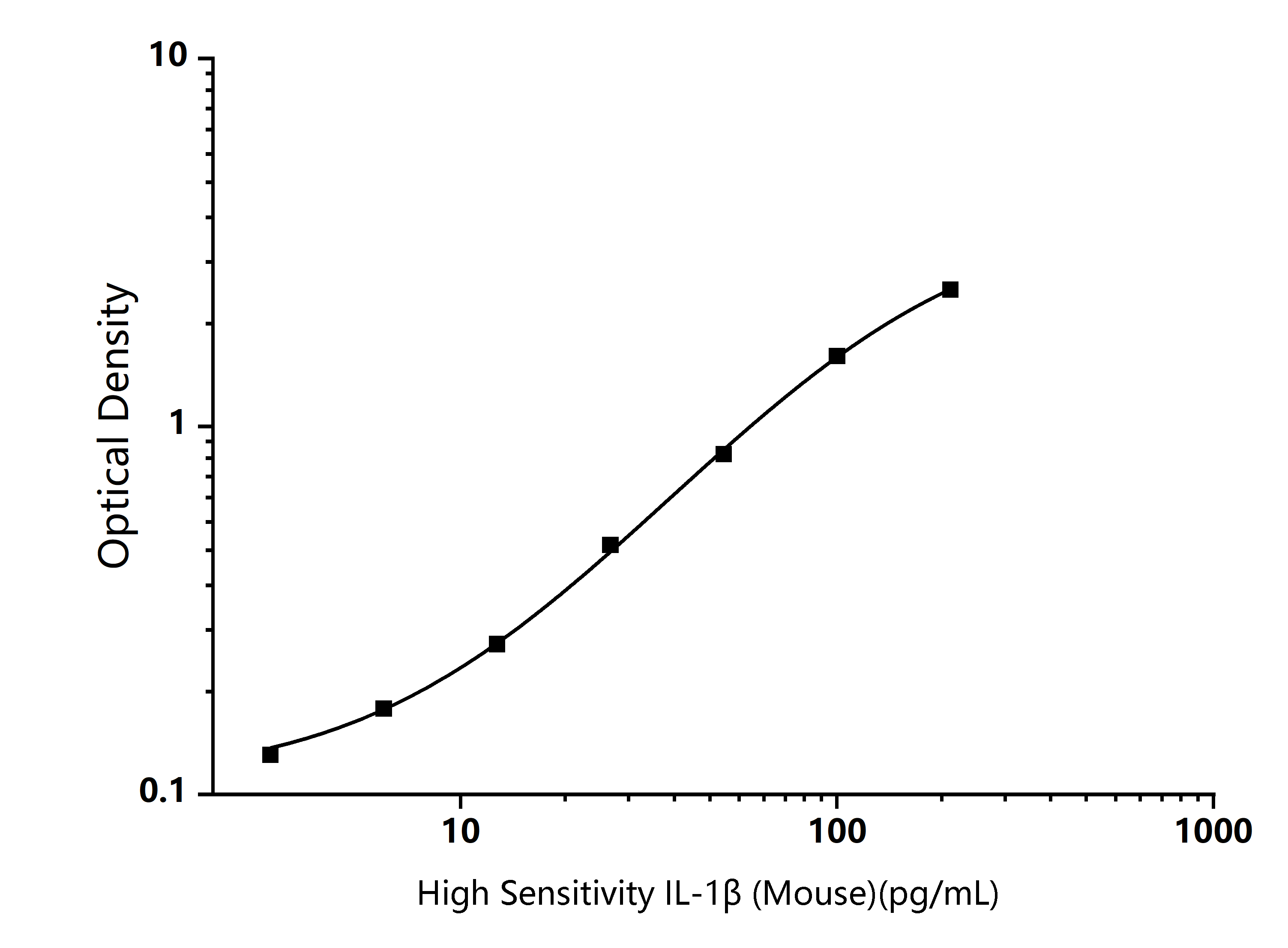  Standard Curve Image
