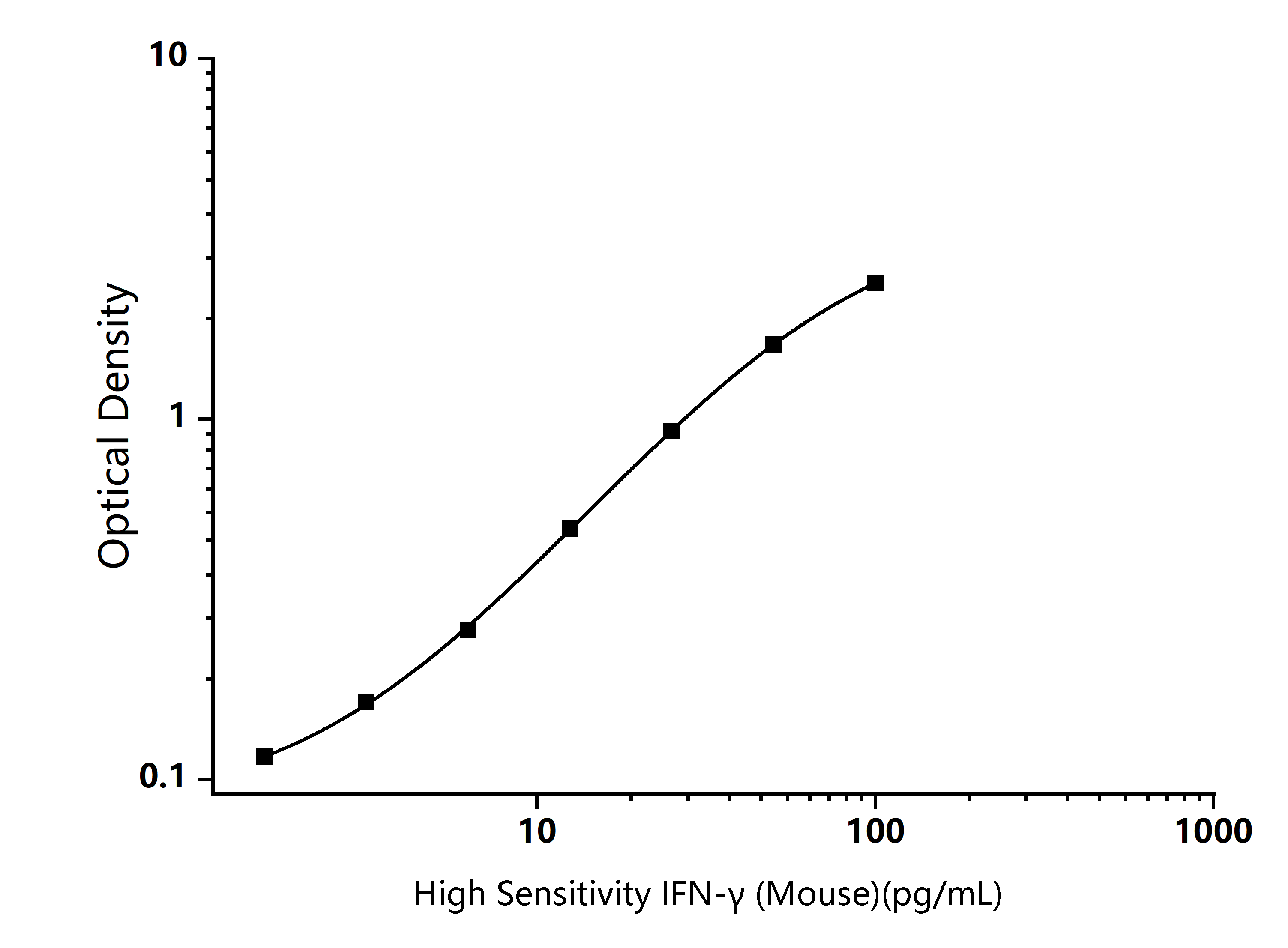  Standard Curve Image