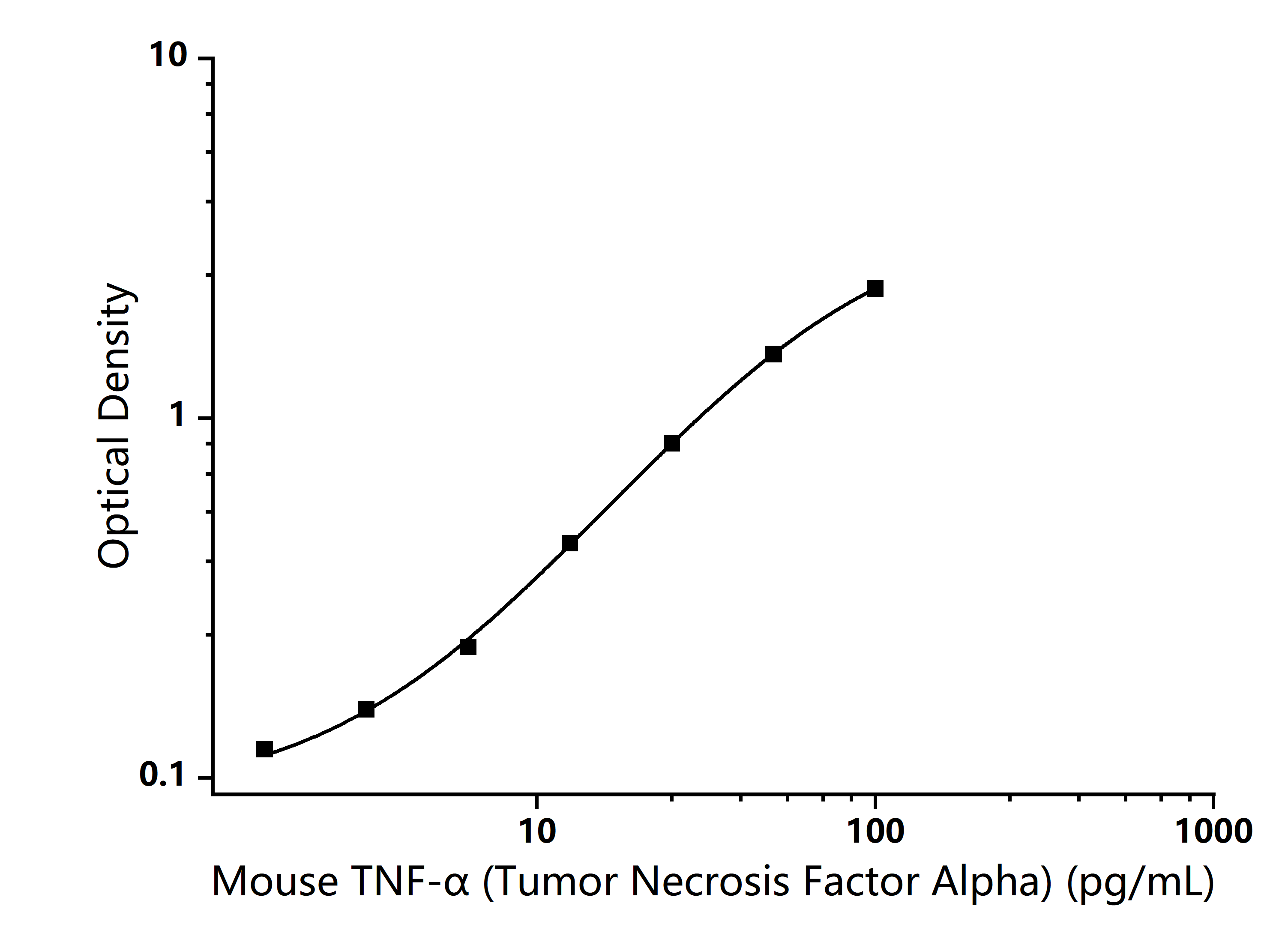 Standard Curve Image Standard Curve Image