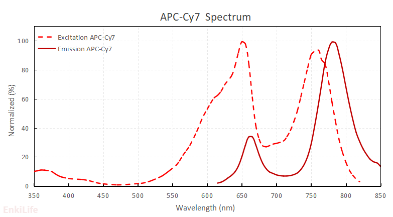 APC-Cy7染料光谱图