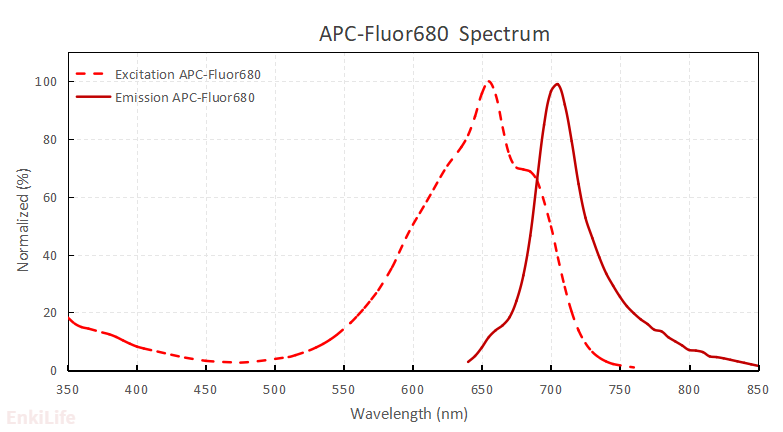 APC-F680染料光谱图