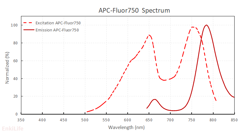 APC-F750染料光谱图