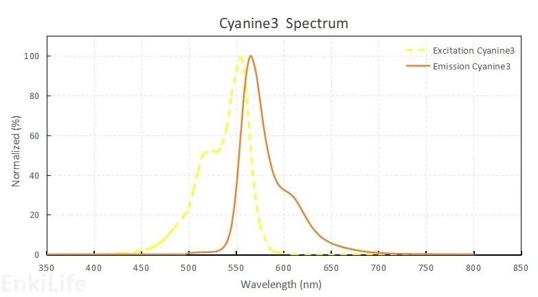 Cyanine3染料光谱图
