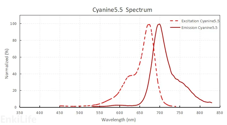 Cyanine5.5染料光谱图