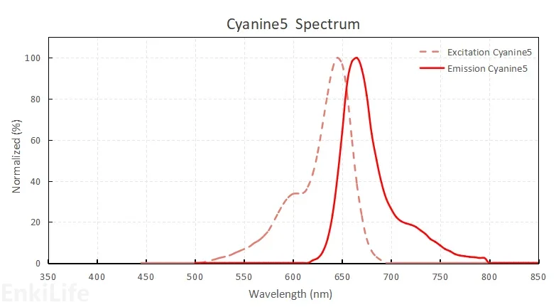 Cyanine5染料光谱图