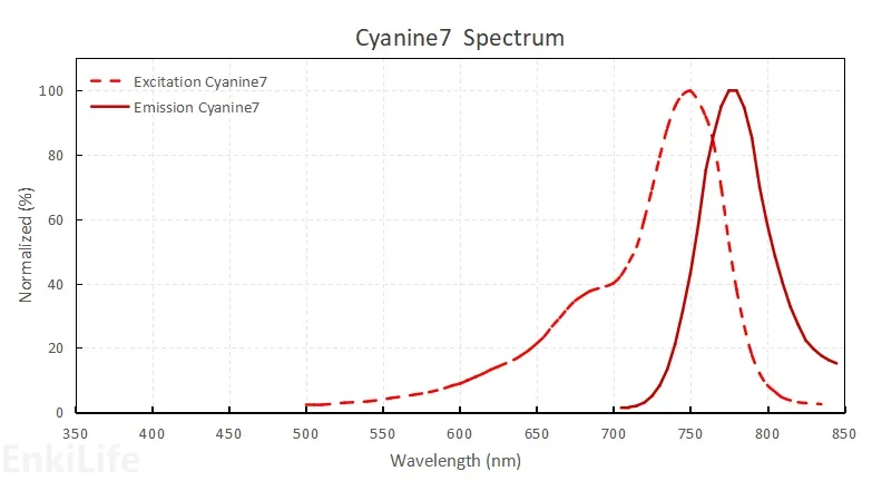 Cyanine7染料光谱图