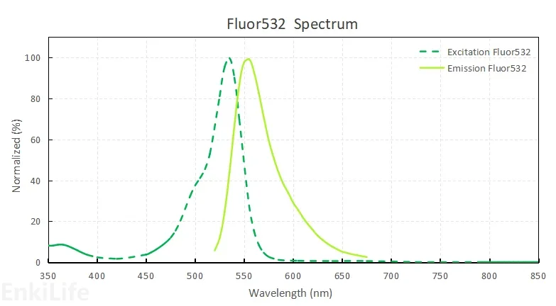 Fluor532染料光谱图