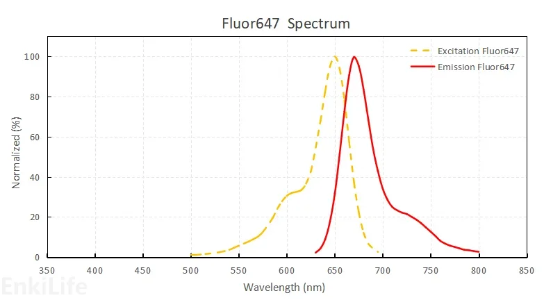 Fluor647染料光谱图