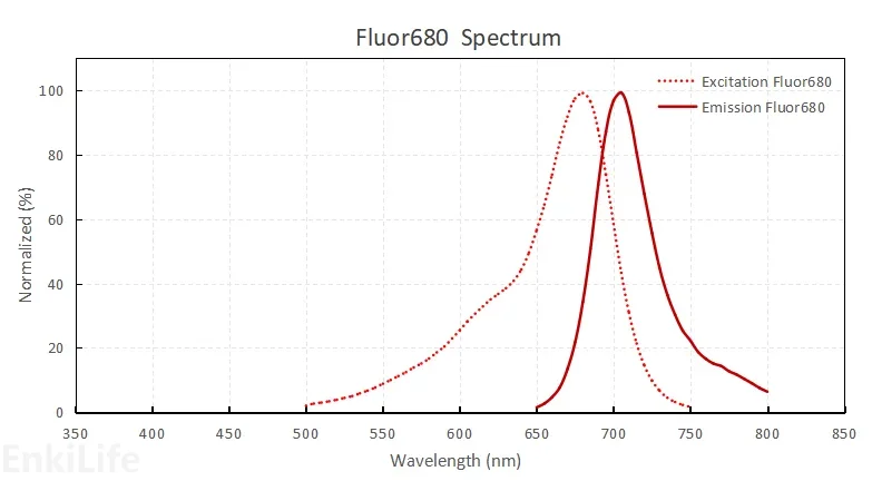 Fluor680染料光谱图