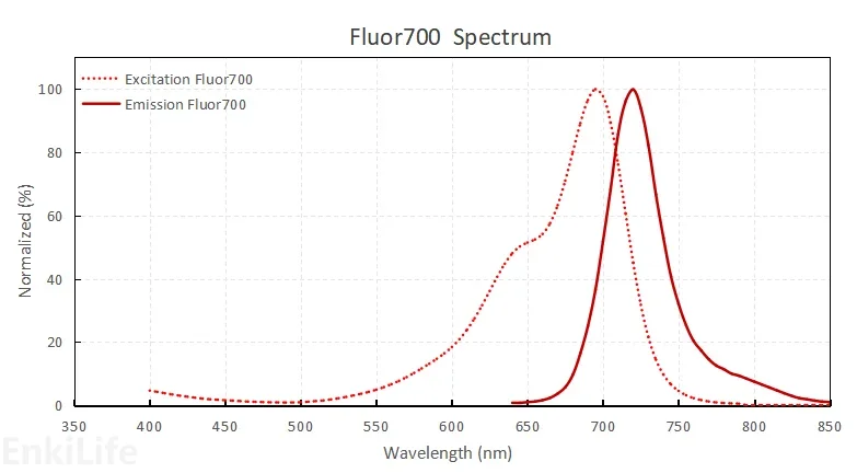 Fluor700染料光谱图
