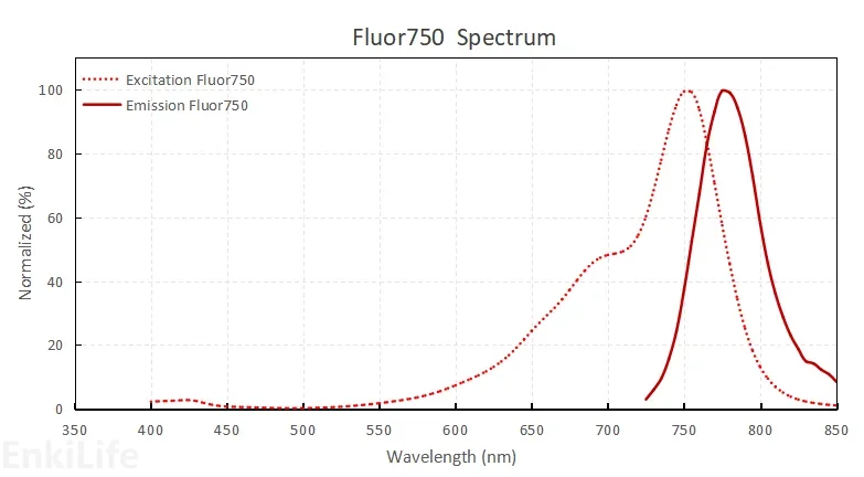 Fluor750染料光谱图