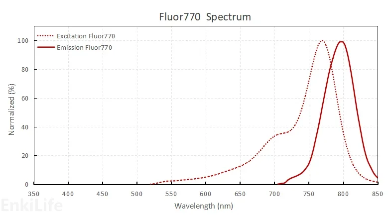 Fluor770染料光谱图