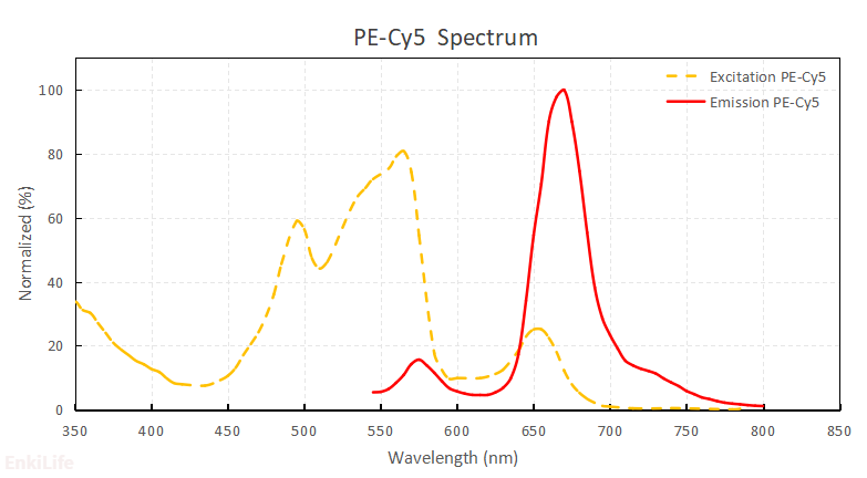 PE-Cy5染料光谱图
