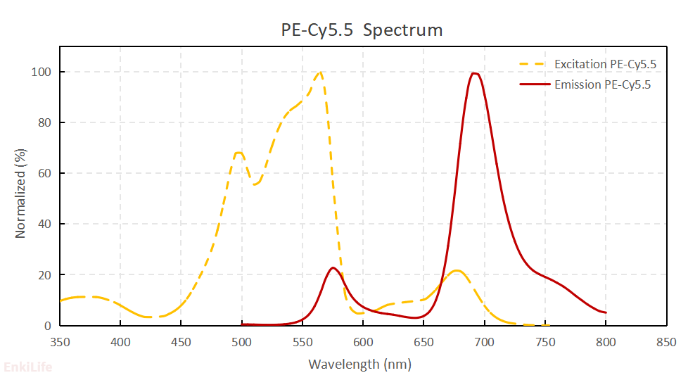 PE-Cy5.5染料光谱图