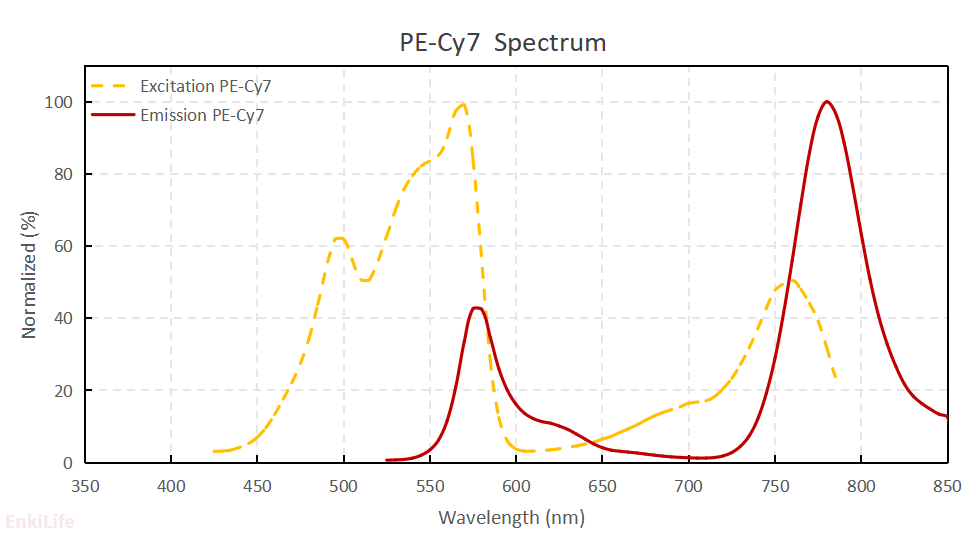 PE-Cy7染料光谱图