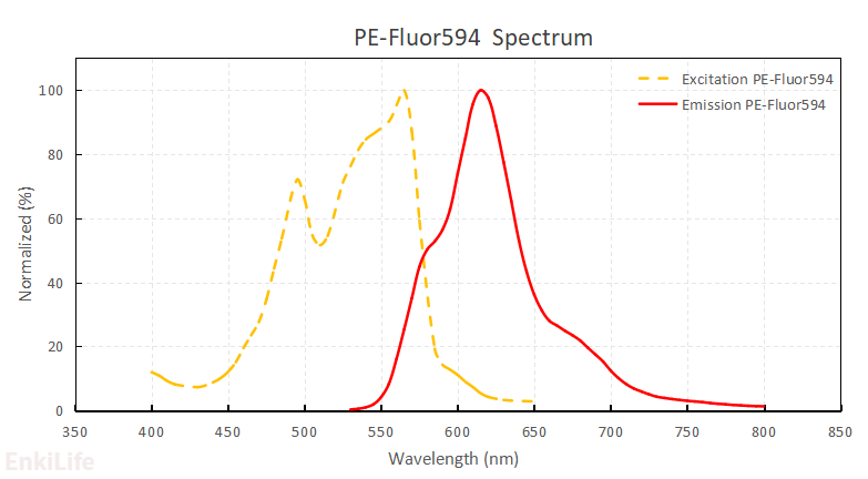PE-F594染料光谱图