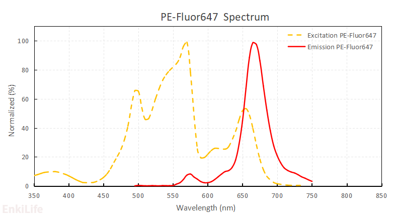 PE-F647染料光谱图