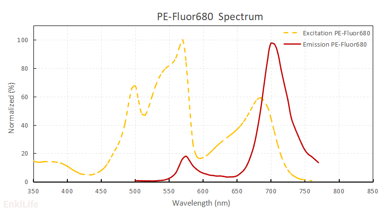 PE-F680染料光谱图
