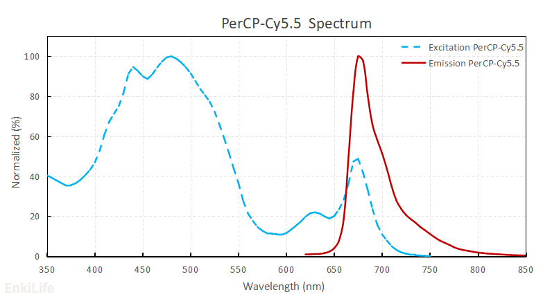PerCP-Cy5.5染料光谱图