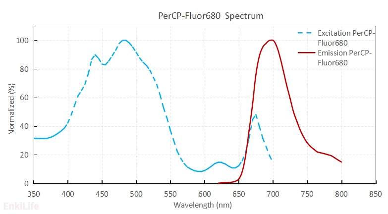 PerCP-F680染料光谱图