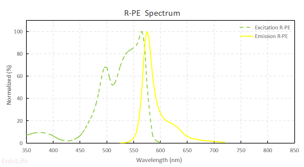 R-PE染料光谱图
